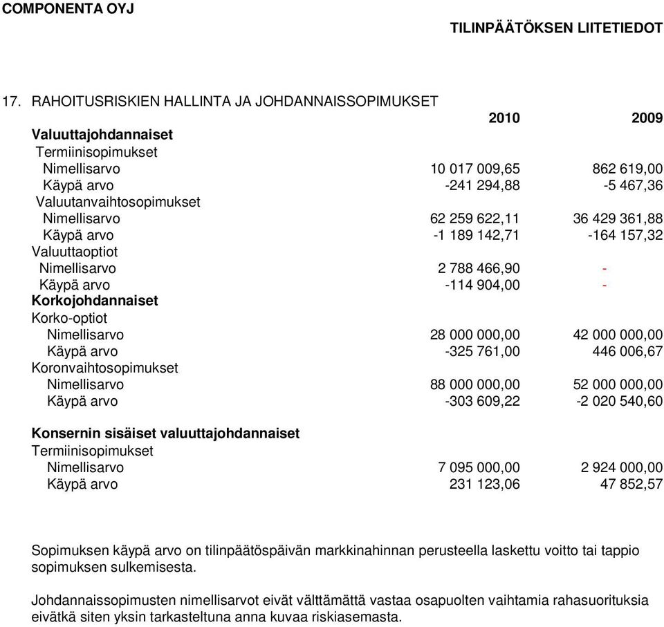 000,00 42 000 000,00 Käypä arvo -325 761,00 446 006,67 Koronvaihtosopimukset Nimellisarvo 88 000 000,00 52 000 000,00 Käypä arvo -303 609,22-2 020 540,60 Konsernin sisäiset valuuttajohdannaiset