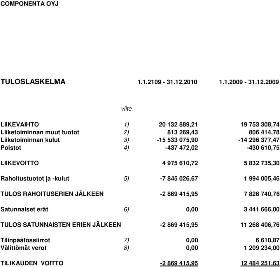 2009 viite LIIKEVAIHTO 1) 20 132 889,21 19 753 308,74 Liiketoiminnan muut tuotot 2) 813 269,43 806 414,78 Liiketoiminnan kulut 3) -15 533 075,90-14 296