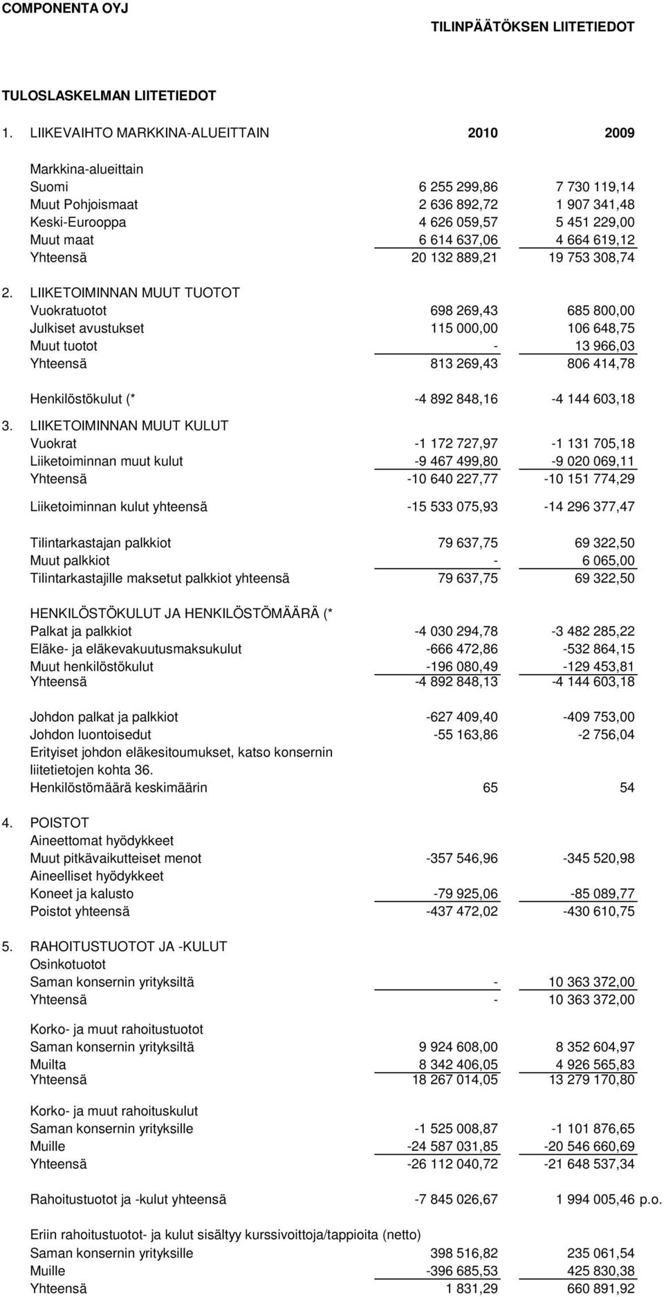 637,06 4 664 619,12 Yhteensä 20 132 889,21 19 753 308,74 2.