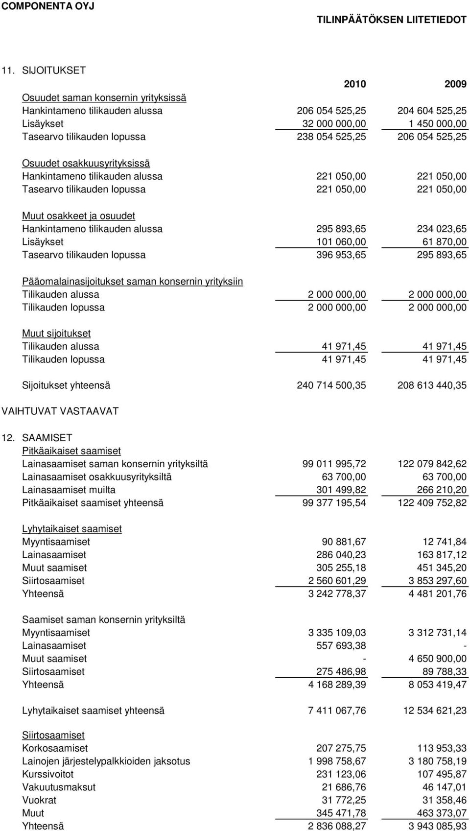 tilikauden alussa 295 893,65 234 023,65 Lisäykset 101 060,00 61 870,00 Tasearvo tilikauden lopussa 396 953,65 295 893,65 Pääomalainasijoitukset saman konsernin yrityksiin Tilikauden alussa 2 000