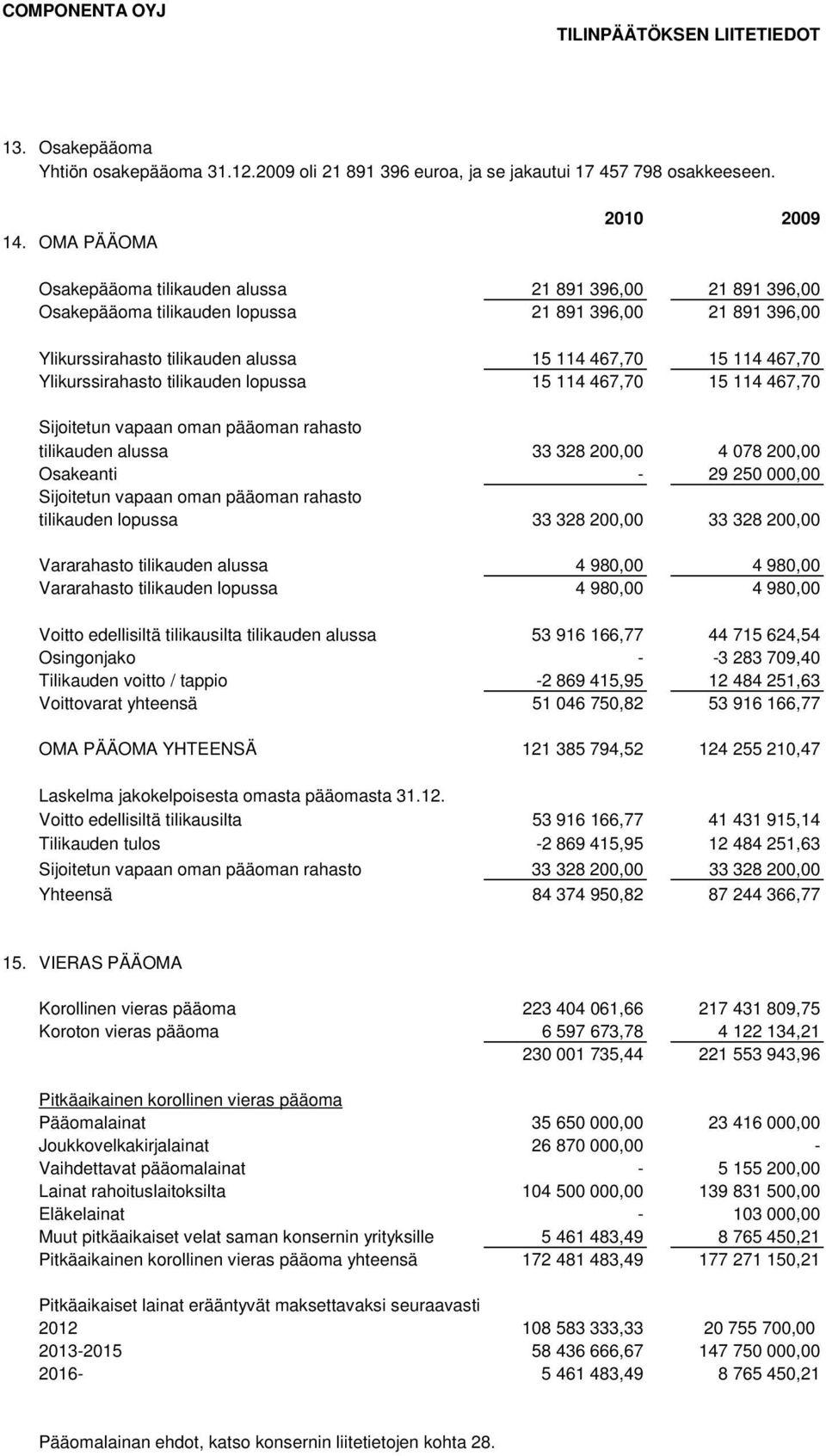 467,70 Ylikurssirahasto tilikauden lopussa 15 114 467,70 15 114 467,70 Sijoitetun vapaan oman pääoman rahasto tilikauden alussa 33 328 200,00 4 078 200,00 Osakeanti - 29 250 000,00 Sijoitetun vapaan