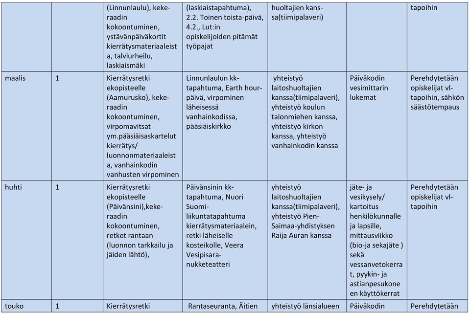 pääsiäisaskartelut kierrätys/ luonnonmateriaaleist a, vanhainkodin vanhusten virpominen huhti 1 Kierrätysretki ekopisteelle (Päivänsini),kekeraadin kokoontuminen, retket rantaan (luonnon tarkkailu ja