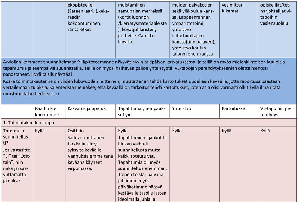 opiskelijat/tetharjoittelijat vltapoihin, vesiensuojelu Arvioijan kommentit suunnitelmaan:ylläpitoteemanne näkyvät hyvin arkipäivän kasvatuksessa, ja teillä on myös mielenkiintoisen kuuloisia