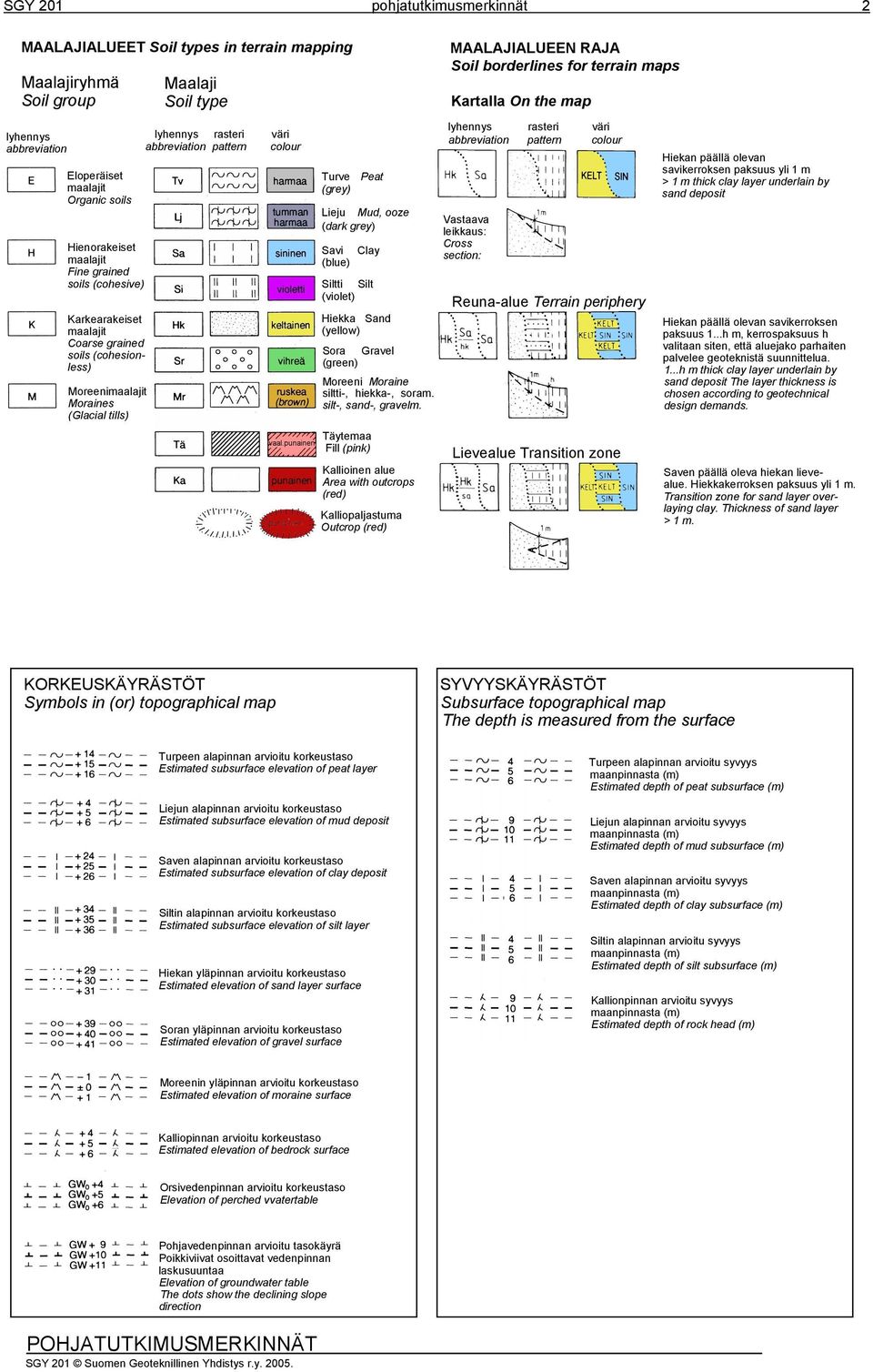 Savi Clay (blue) Siltti Silt (violet) Hiekka Sand (yellow) Sora Gravel (green) Moreeni Moraine siltti-, hiekka-, soram.. silt-, sand-, gravelm.
