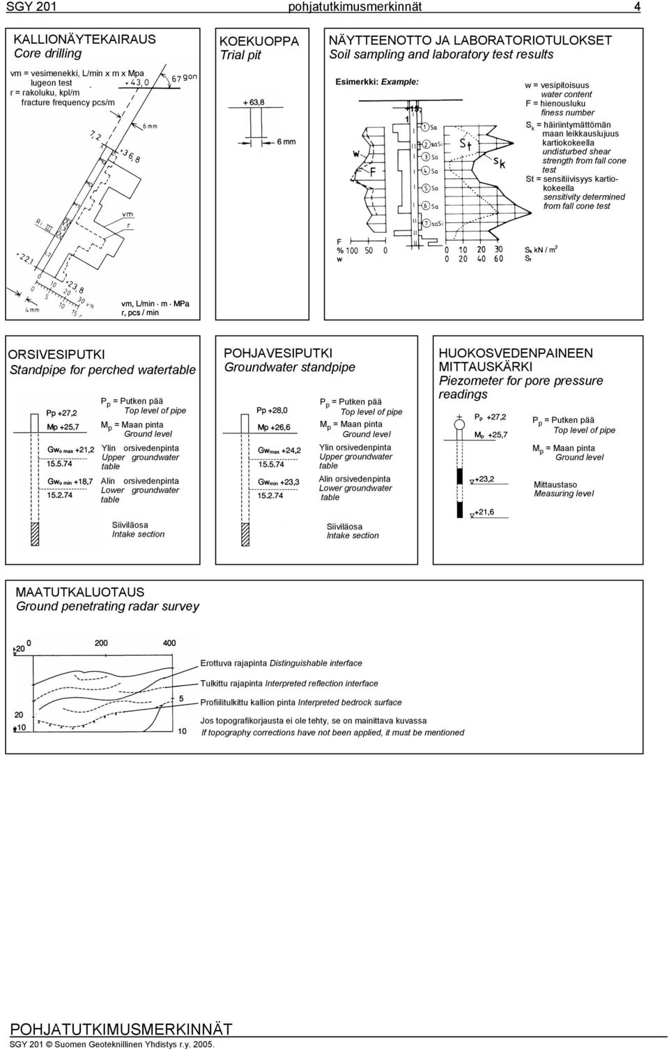 kartiokokeella undisturbed shear strength from fall cone test St = sensitiivisyys kartiokokeella sensitivity determined from fall cone test ORSIVESIPUTKI Standpipe for perched water Ylin