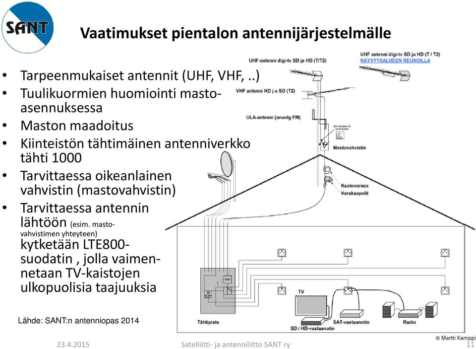1000 Tarvittaessa oikeanlainen vahvistin (mastovahvistin) Tarvittaessa antennin lähtöön (esim.