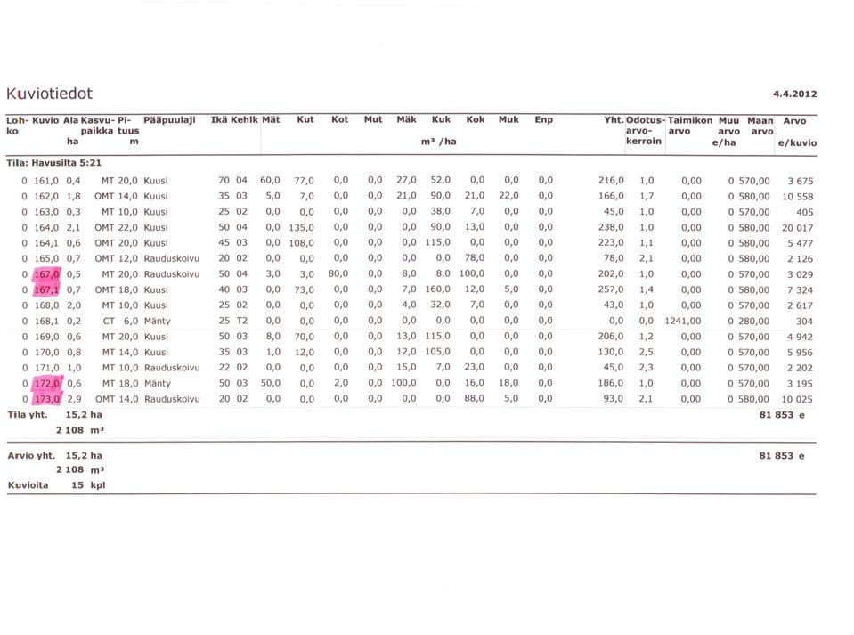 0,00,0 4,0 Kok 3,03,0 7,05,0 21,0 22,0 77,0 52,0 18,0 Kot Kuk 2,10,00 2,30,00 CT Enp 1,00,00 2,5 1,7 Mänty 1,2 1,1 1,4 50,0 0,2 1,8 o 10,0 14,0 20017OMT 580,00 570,00 4942 15,2 257,0 7324MT 23029OMT