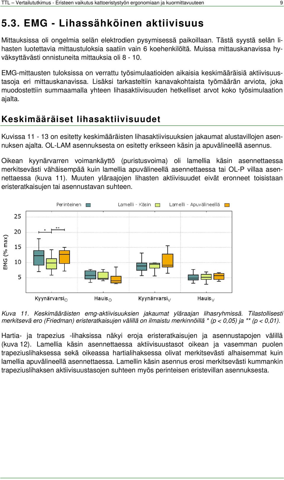 EMG-mittausten tuloksissa on verrattu työsimulaatioiden aikaisia keskimääräisiä aktiivisuustasoja eri mittauskanavissa.