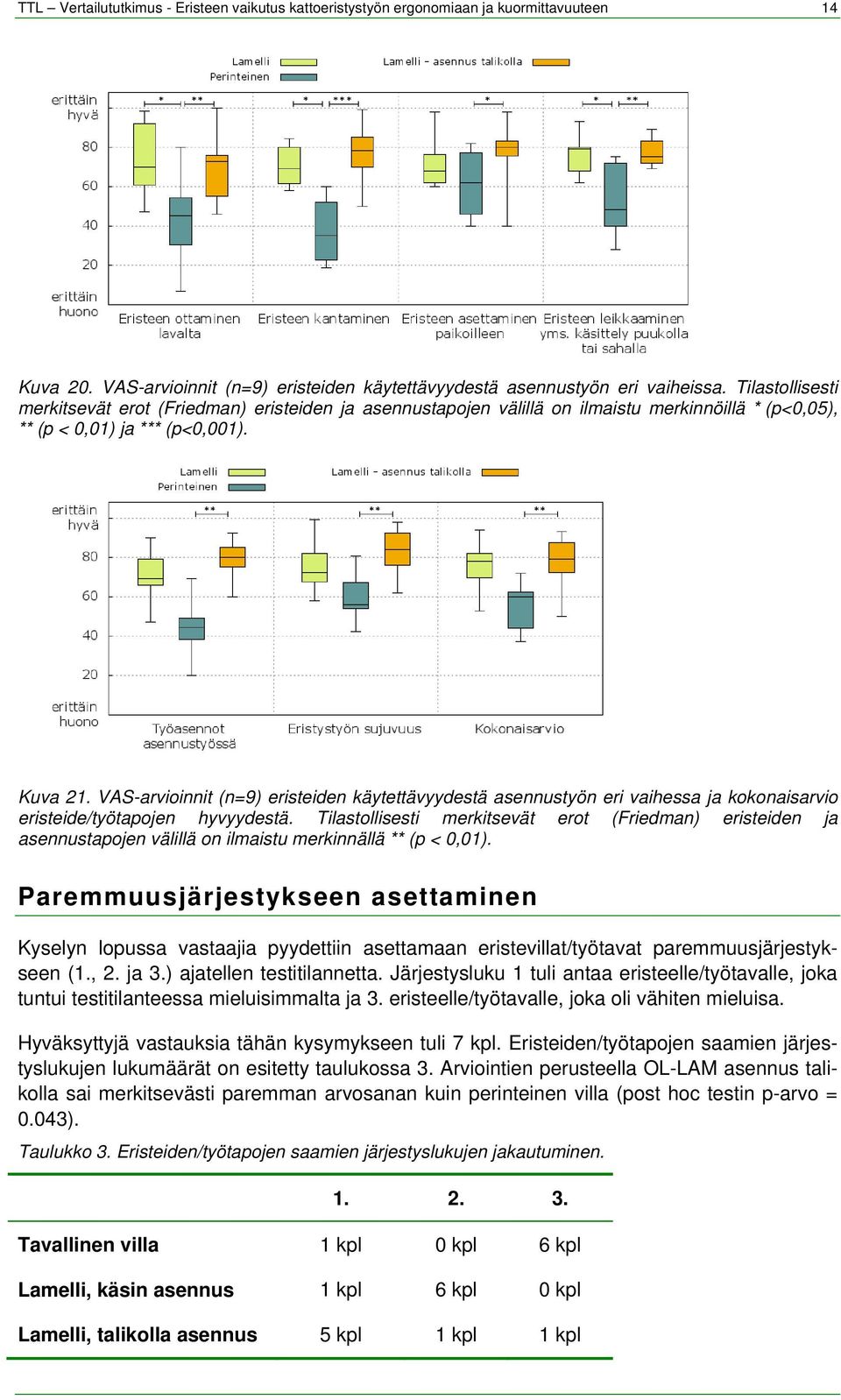 VAS-arvioinnit (n=9) eristeiden käytettävyydestä asennustyön eri vaihessa ja kokonaisarvio eristeide/työtapojen hyvyydestä.