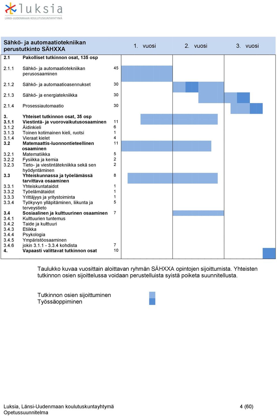 2 Matemaattis-lunnntieteellinen 11 saaminen 3.2.1 Matematiikka 5 3.2.2 Fysiikka ja kemia 2 3.2.3 Tiet- ja viestintätekniikka sekä sen 2 hyödyntäminen 3.