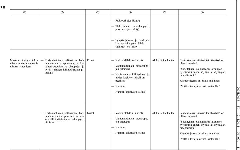 rasvahappojen pitoisuus Hyvin sulavat hiilihydraatit ja niiden käsittely mikäli tarpeellista Aluksi 6 kuukautta Pakkauksessa, tölkissä tai etiketissä on oltava merkintä: Suositellaan eläinlääkärin