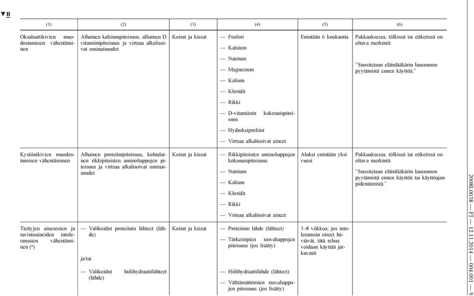 Kloridit Rikki D-vitamiinin kokonaispitoisuus Hydroksiproliini Virtsaa alkalisoivat aineet Kystiinikivien muodostumisen vähentäminen Alhainen proteiinipitoisuus, kohtalainen rikkipitoisten