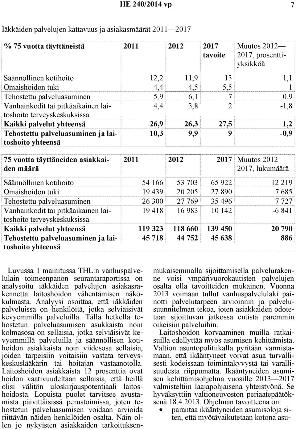 Tehostettu palveluasuminen ja laitoshoito yhteensä 10,3 9,9 9-0,9 75 vuotta täyttäneiden asiakkaiden määrä 2011 2012 2017 Muutos 2012 2017, lukumäärä Säännöllinen kotihoito 54 166 53 703 65 922 12