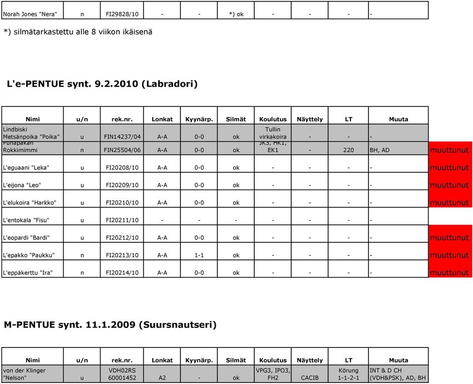 A-A 0-0 ok Tullin virkakoira - - - JK3, HK1, EK1-220 BH, AD muuttunut L'eguaani "Leka" u FI20208/10 A-A 0-0 ok - - - - muuttunut L'eijona "Leo" u FI20209/10 A-A 0-0 ok - - - - muuttunut L'elukoira