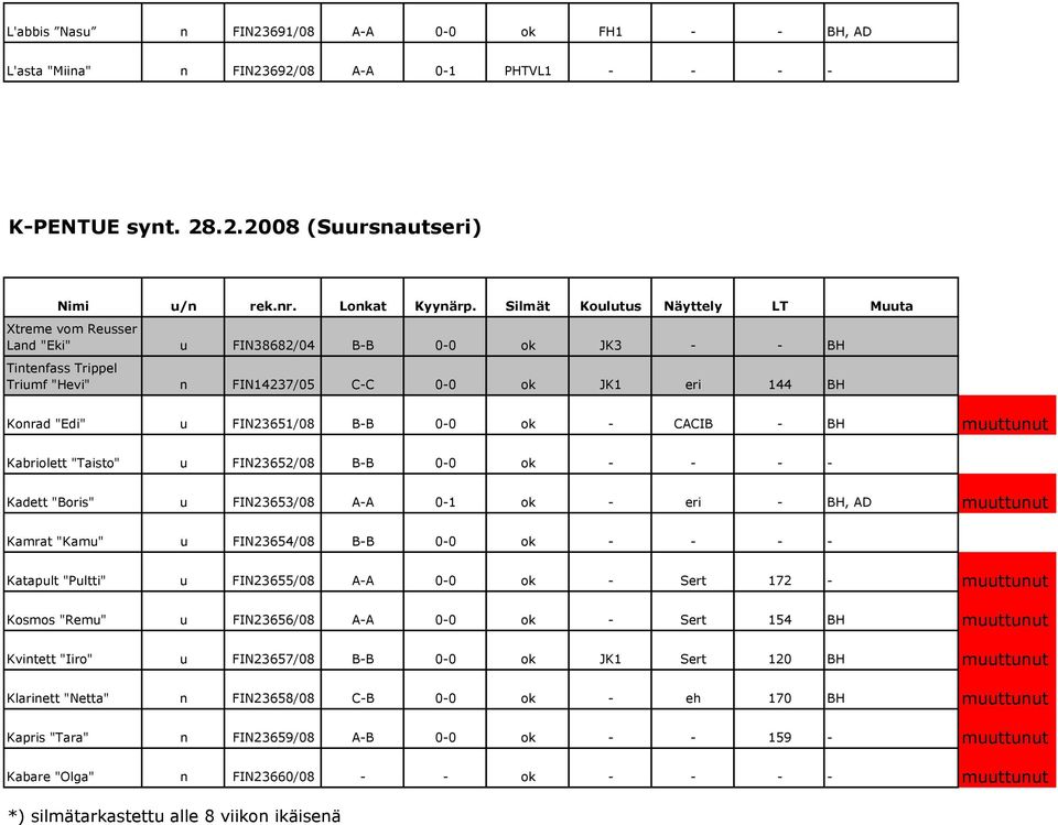 692/08 A-A 0-1 PHTVL1 - - - - K-PENTUE synt. 28.2.2008 (Suursnautseri) Xtreme vom Reusser Land "Eki" u FIN38682/04 B-B 0-0 ok JK3 - - BH Tintenfass Trippel Triumf "Hevi" n FIN14237/05 C-C 0-0 ok JK1