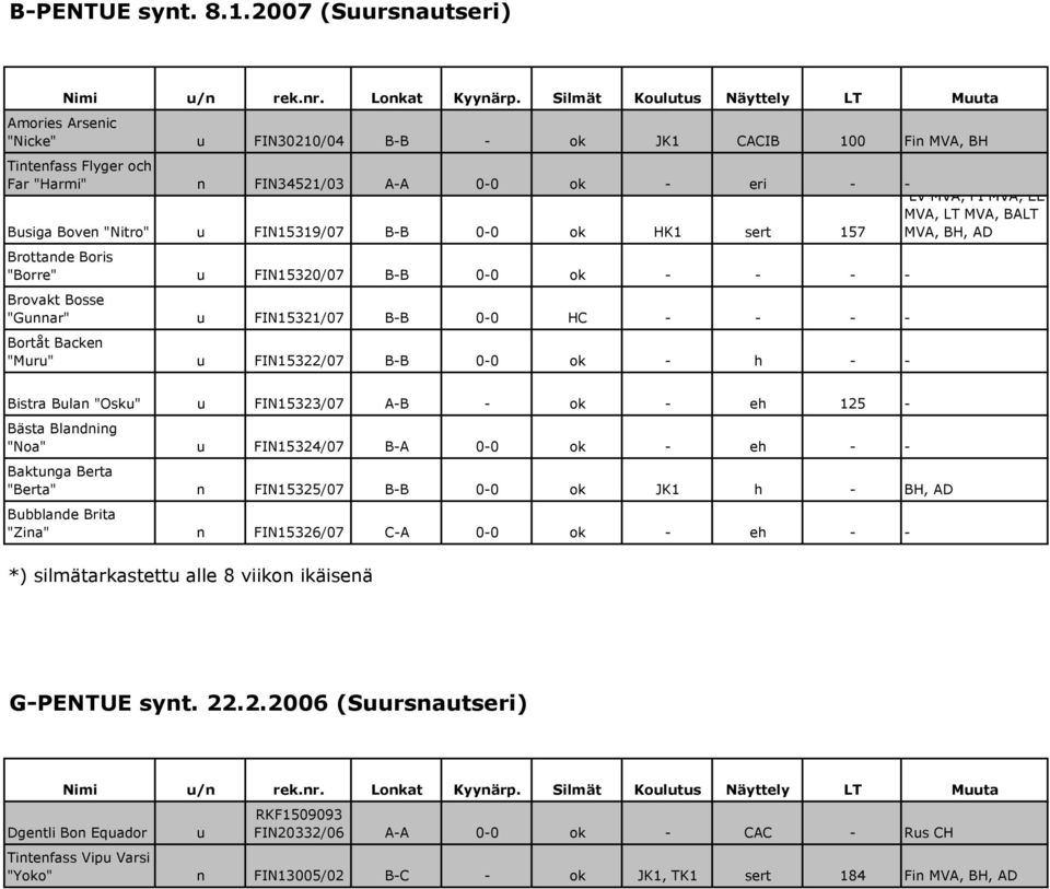 "Nitro" u FIN15319/07 B-B 0-0 ok HK1 sert 157 MVA, LT MVA, BALT MVA, BH, AD Brottande Boris "Borre" u FIN15320/07 B-B 0-0 ok - - - - Brovakt Bosse "Gunnar" u FIN15321/07 B-B 0-0 HC - - - - Bortåt