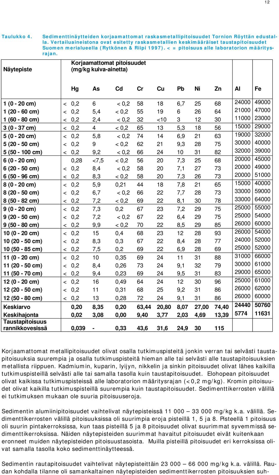 Korjaamattomat pitoisuudet (mg/kg kuiva-ainetta) Hg As Cd Cr Cu Pb Ni Zn Al Fe 1 (0-20 cm) < 0,2 6 < 0,2 58 18 6,7 25 68 24000 49000 1 (20-60 cm) < 0,2 5,4 < 0,2 55 19 6 26 64 21000 47000 1 (60-80