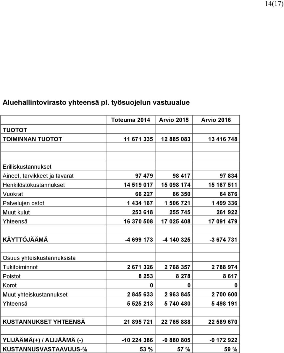 Henkilöstökustannukset 14 519 017 15 098 174 15 167 511 Vuokrat 66 227 66 350 64 876 Palvelujen ostot 1 434 167 1 506 721 1 499 336 Muut kulut 253 618 255 745 261 922 Yhteensä 16 370 508 17 025 408