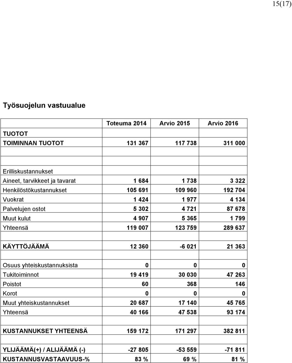 289 637 KÄYTTÖJÄÄMÄ 12 360-6 021 21 363 Osuus yhteiskustannuksista 0 0 0 Tukitoiminnot 19 419 30 030 47 263 Poistot 60 368 146 Korot 0 0 0 Muut yhteiskustannukset 20 687 17