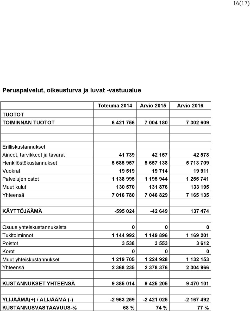 780 7 046 829 7 165 135 KÄYTTÖJÄÄMÄ -595 024-42 649 137 474 Osuus yhteiskustannuksista 0 0 0 Tukitoiminnot 1 144 992 1 149 896 1 169 201 Poistot 3 538 3 553 3 612 Korot 0 0 0 Muut yhteiskustannukset