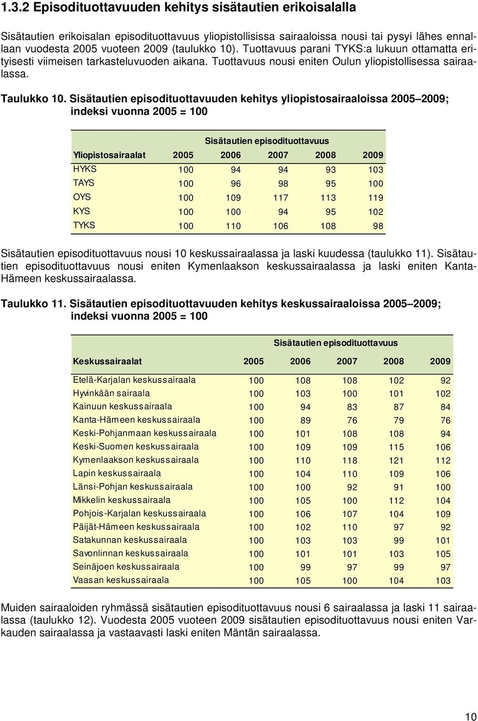 Sisätautien episodituottavuuden kehitys yliopistosairaaloissa 2005 2009; indeksi vuonna 2005 = 100 Sisätautien episodituottavuus Yliopistosairaalat 2005 2006 2007 2008 2009 HYKS 100 94 94 93 103 TAYS