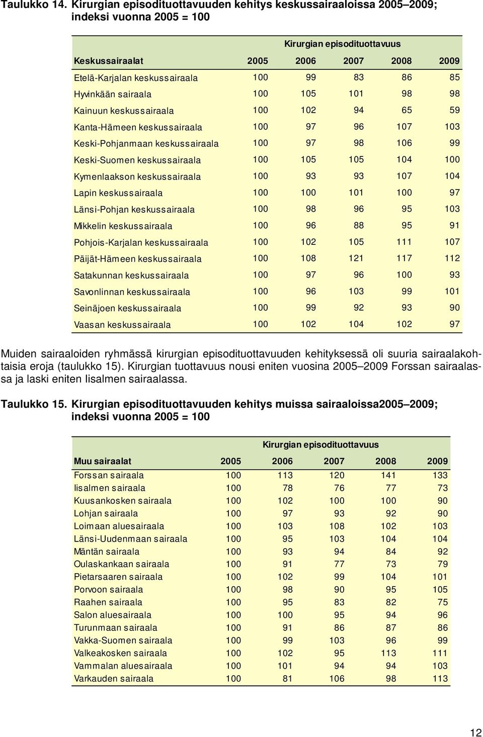 83 86 85 Hyvinkään sairaala 100 105 101 98 98 Kainuun keskussairaala 100 102 94 65 59 Kanta-Hämeen keskussairaala 100 97 96 107 103 Keski-Pohjanmaan keskussairaala 100 97 98 106 99 Keski-Suomen