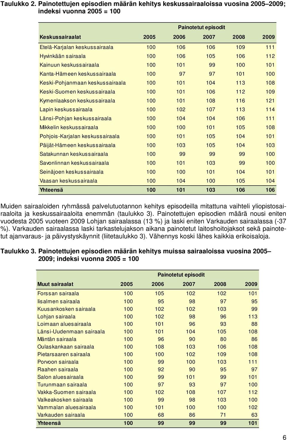 106 106 109 111 Hyvinkään sairaala 100 106 105 106 112 Kainuun keskussairaala 100 101 99 100 101 Kanta-Hämeen keskussairaala 100 97 97 101 100 Keski-Pohjanmaan keskussairaala 100 101 104 113 108