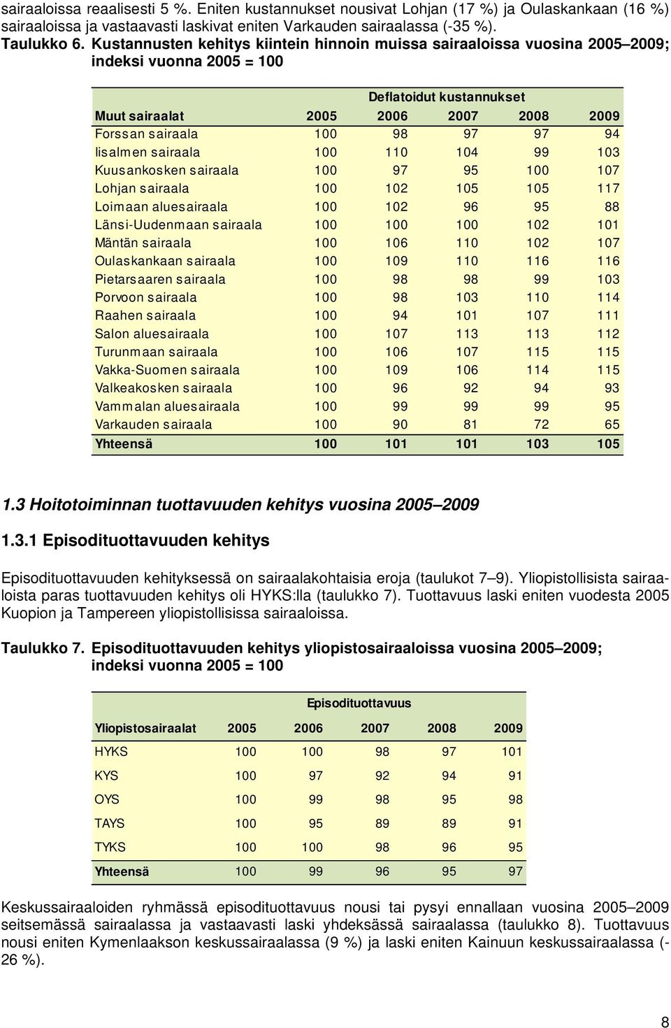 94 Iisalmen sairaala 100 110 104 99 103 Kuusankosken sairaala 100 97 95 100 107 Lohjan sairaala 100 102 105 105 117 Loimaan aluesairaala 100 102 96 95 88 Länsi-Uudenmaan sairaala 100 100 100 102 101