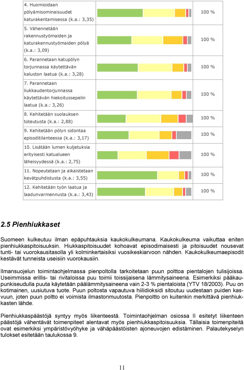 a.: 2,88) 9. Kehitetään pölyn sidontaa episoditilanteessa (k.a.: 3,17) 10. Lisätään lumen kuljetuksia erityisesti katualueen läheisyydessä (k.a.: 2,75) 11.