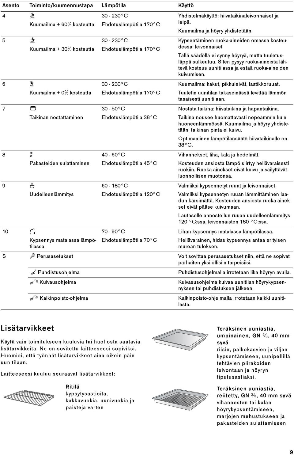 Ehdotuslämpötila 45 C 60-180 C Ehdotuslämpötila 120 C 70-90 C Ehdotuslämpötila 70 C Yhdistelmäkäyttö: hiivataikinaleivonnaiset ja leipä. Kuumailma ja höyry yhdistetään.