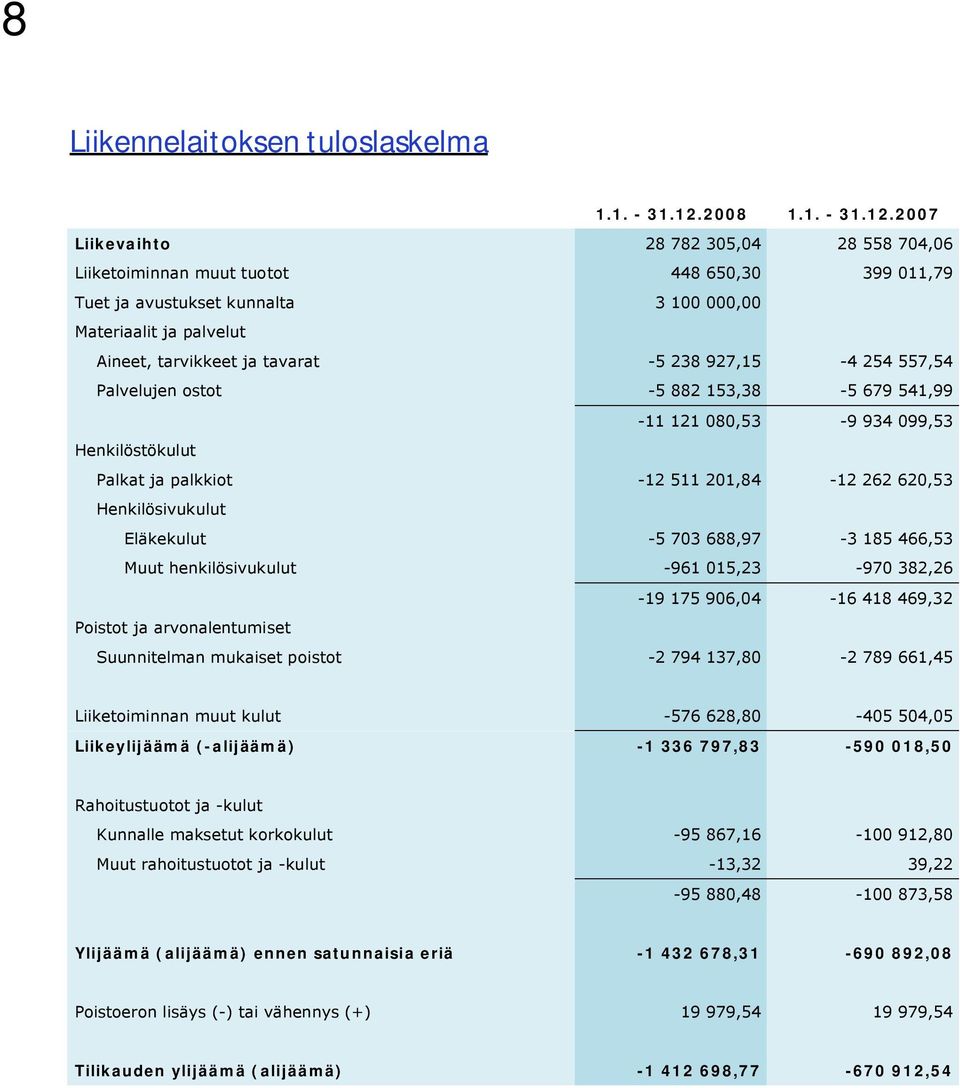 2007 Liikevaihto 28 782 305,04 28 558 704,06 Liiketoiminnan muut tuotot 448 650,30 399 011,79 Tuet ja avustukset kunnalta 3 100 000,00 Materiaalit ja palvelut Aineet, tarvikkeet ja tavarat 5 238