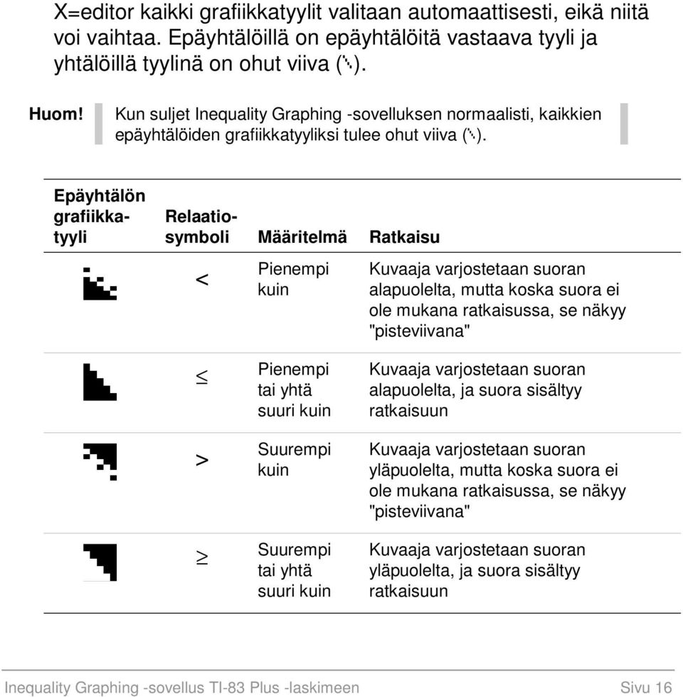 Epäyhtälön grafiikkatyyli Relaatiosymboli Määritelmä Ratkaisu < Pienempi kuin Kuvaaja varjostetaan suoran alapuolelta, mutta koska suora ei ole mukana ratkaisussa, se näkyy "pisteviivana" > Pienempi