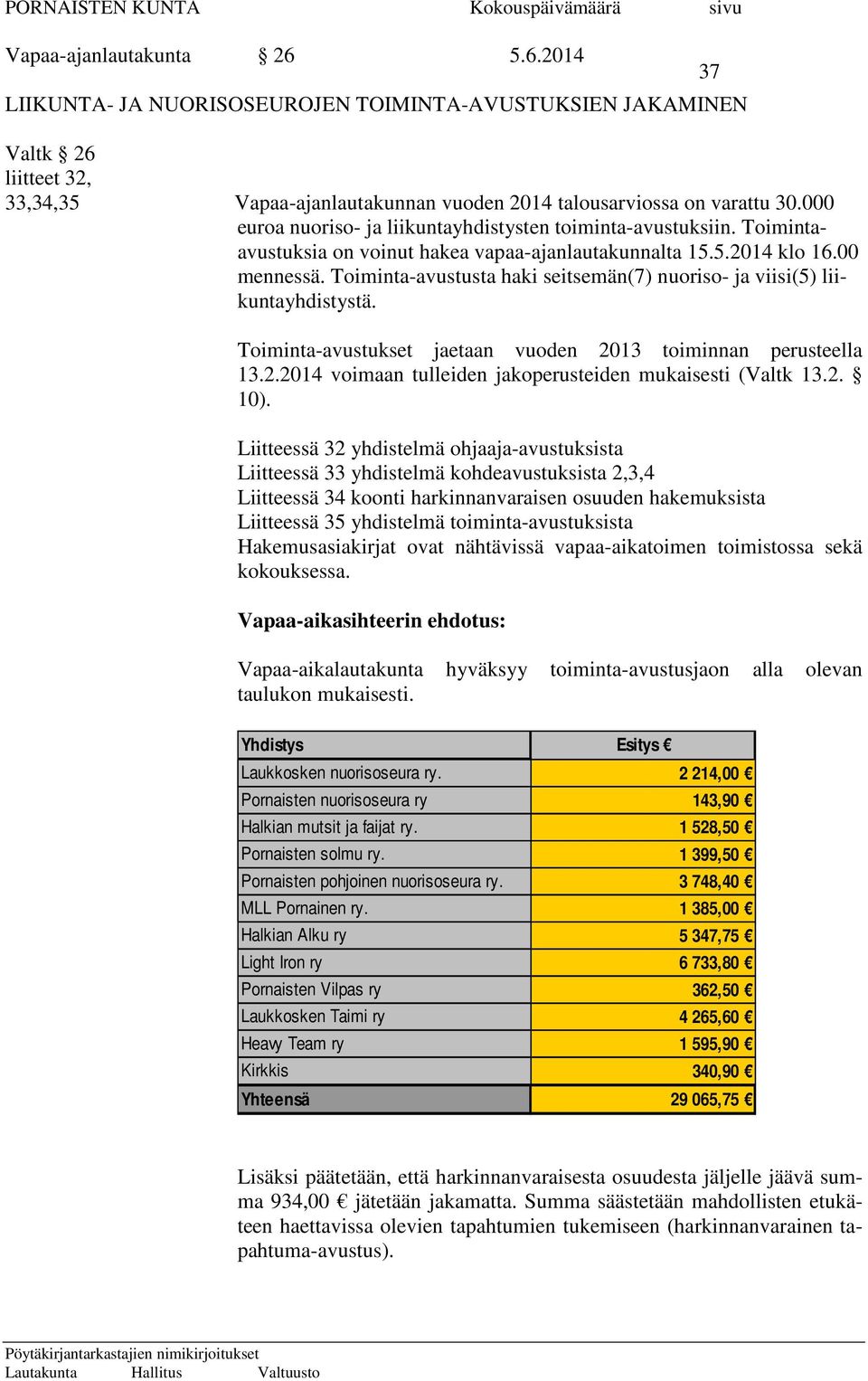 Toiminta-avustusta haki seitsemän(7) nuoriso- ja viisi(5) liikuntayhdistystä. Toiminta-avustukset jaetaan vuoden 2013 toiminnan perusteella 13.2.2014 voimaan tulleiden jakoperusteiden mukaisesti (Valtk 13.