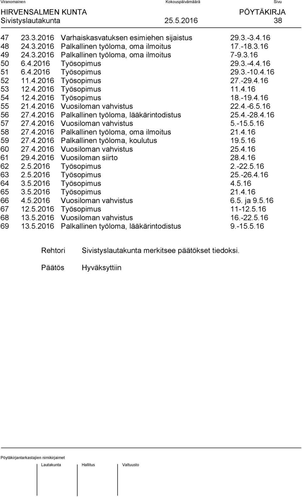 4.-6.5.16 56 27.4.2016 Palkallinen työloma, lääkärintodistus 25.4.-28.4.16 57 27.4.2016 Vuosiloman vahvistus 5.-15.5.16 58 27.4.2016 Palkallinen työloma, oma ilmoitus 21.4.16 59 27.4.2016 Palkallinen työloma, koulutus 19.