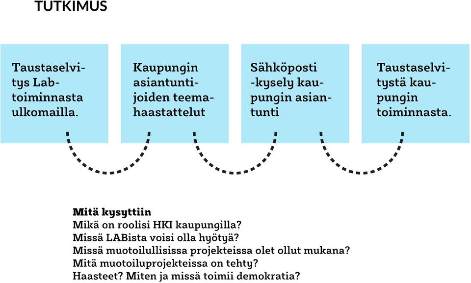 Taustaselvitystä kaupungin toiinnasta. Mitä kysyttiin Mikä on roolisi HKI kaupungilla?