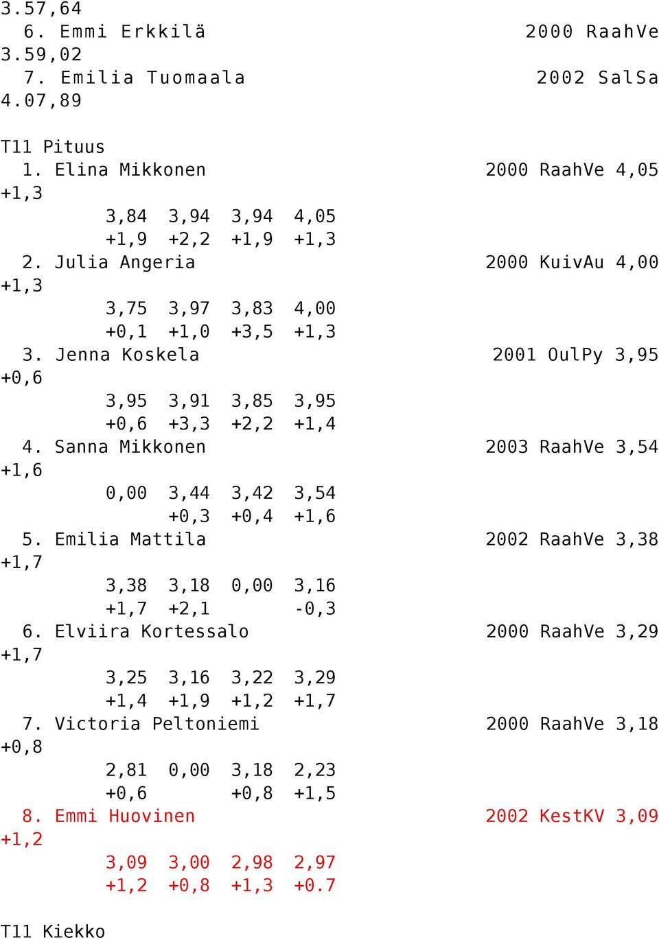 Sanna Mikkonen 2003 RaahVe 3,54 +1,6 0,00 3,44 3,42 3,54 +0,3 +0,4 +1,6 5. Emilia Mattila 2002 RaahVe 3,38 +1,7 3,38 3,18 0,00 3,16 +1,7 +2,1-0,3 6.