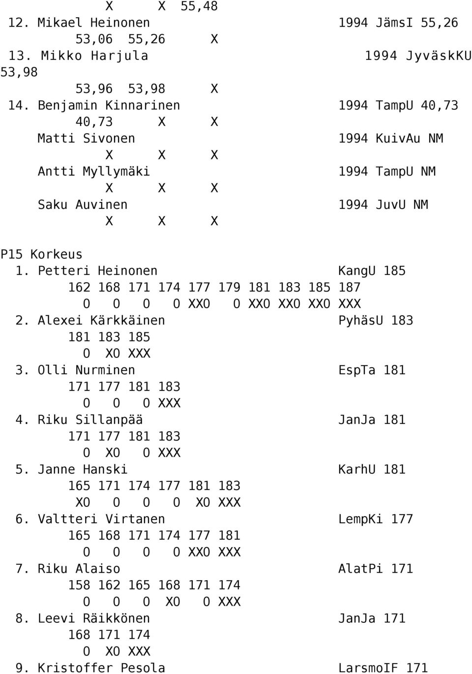 Petteri Heinonen KangU 185 162 168 171 174 177 179 181 183 185 187 O O O O XXO O XXO XXO XXO XXX 2. Alexei Kärkkäinen PyhäsU 183 181 183 185 O XO XXX 3.