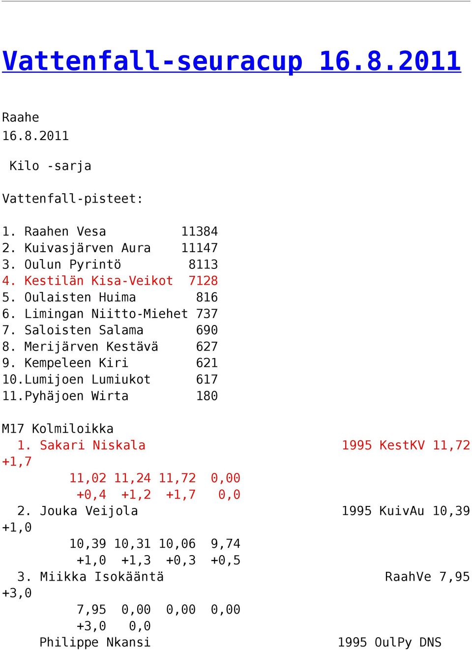 Lumijoen Lumiukot 617 11.Pyhäjoen Wirta 180 M17 Kolmiloikka 1. Sakari Niskala 1995 KestKV 11,72 +1,7 11,02 11,24 11,72 0,00 +0,4 +1,2 +1,7 0,0 2.