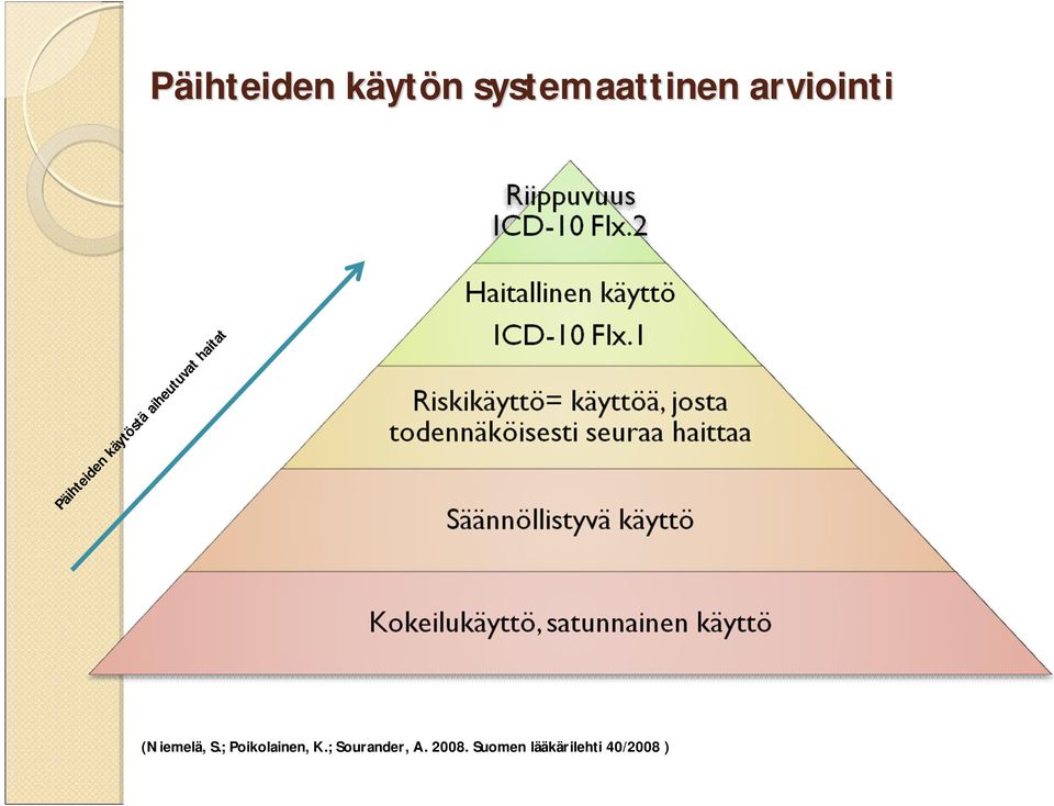 haitat (Niemelä, S.; Poikolainen, K.