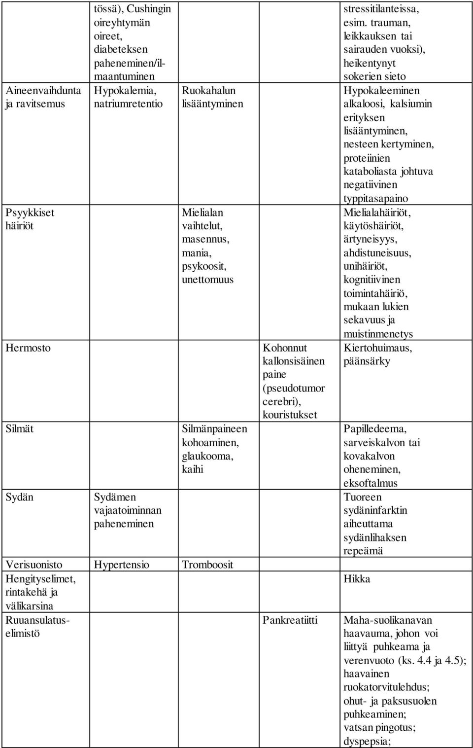 rintakehä ja välikarsina Ruuansulatuselimistö Kohonnut kallonsisäinen paine (pseudotumor cerebri), kouristukset Pankreatiitti stressitilanteissa, esim.