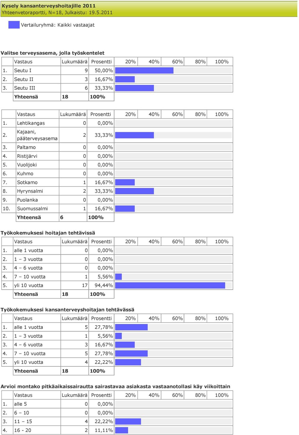 Ristijärvi 5. Vuolijoki 6. Kuhmo 7. Sotkamo 1 16,67% 8. Hyrynsalmi 2 33,33% 9. Puolanka 10.