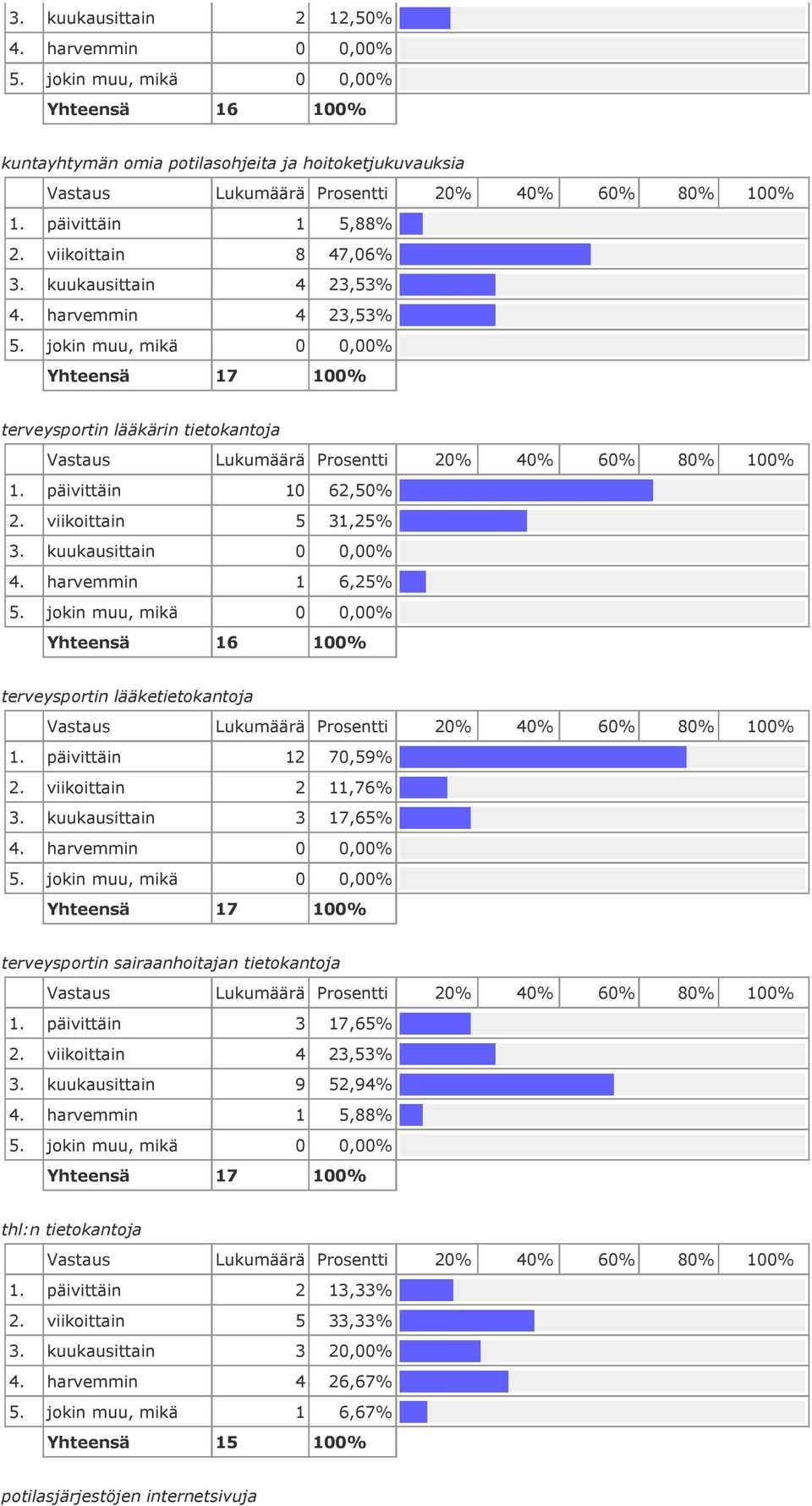 jokin muu, mikä 16 100% terveysportin lääketietokantoja päivittäin 12 70,59% viikoittain 2 11,76% kuukausittain 3 17,65% harvemmin 5.