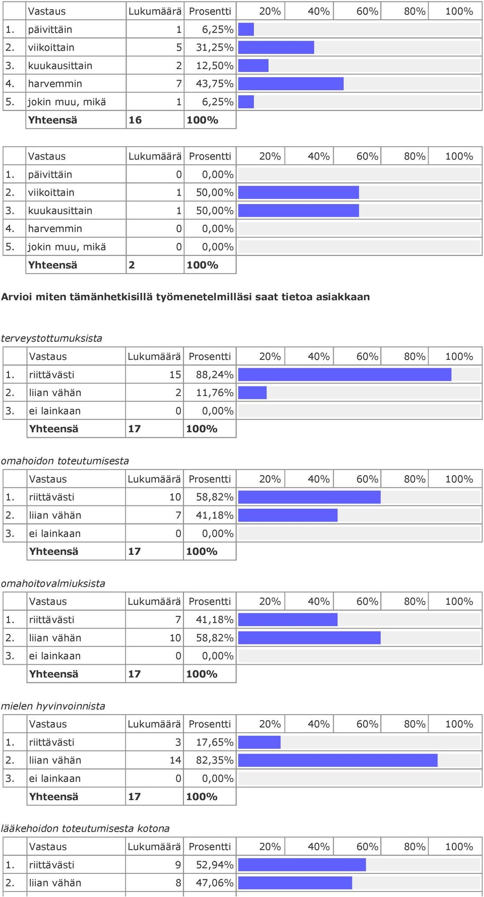 jokin muu, mikä 2 100% Arvioi miten tämänhetkisillä työmenetelmilläsi saat tietoa asiakkaan terveystottumuksista riittävästi 15 88,24% liian vähän 2 11,76% ei lainkaan 17