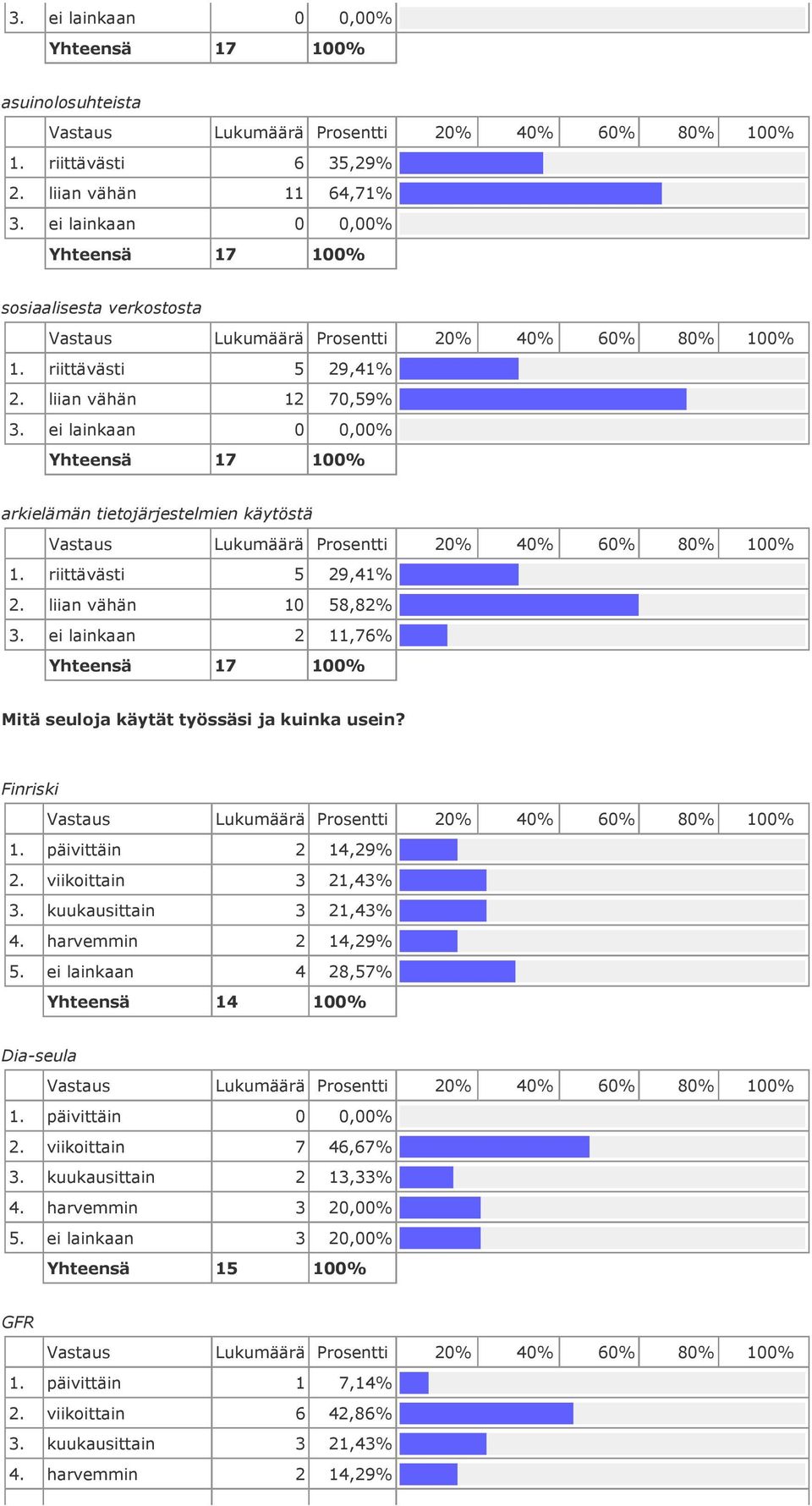 ja kuinka usein? Finriski päivittäin 2 14,29% viikoittain 3 21,43% kuukausittain 3 21,43% harvemmin 2 14,29% 5.