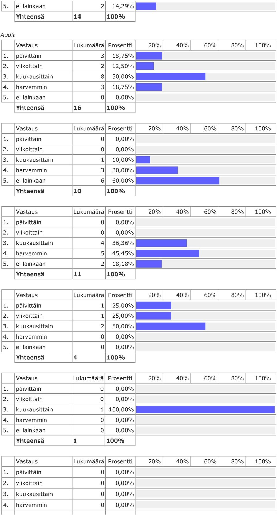 ei lainkaan 6 60,00% 10 100% päivittäin viikoittain kuukausittain 4 36,36% harvemmin 5 45,45% 5.