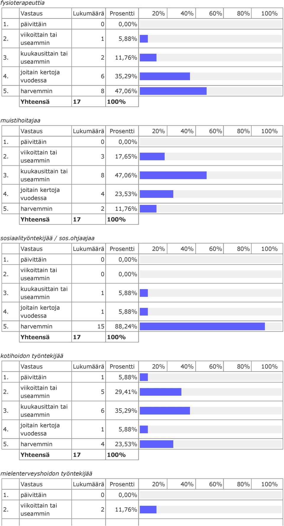 harvemmin 2 11,76% 17 100% sosiaalityöntekijää / sos.ohjaajaa päivittäin 1 5,88% 1 5,88% 5.