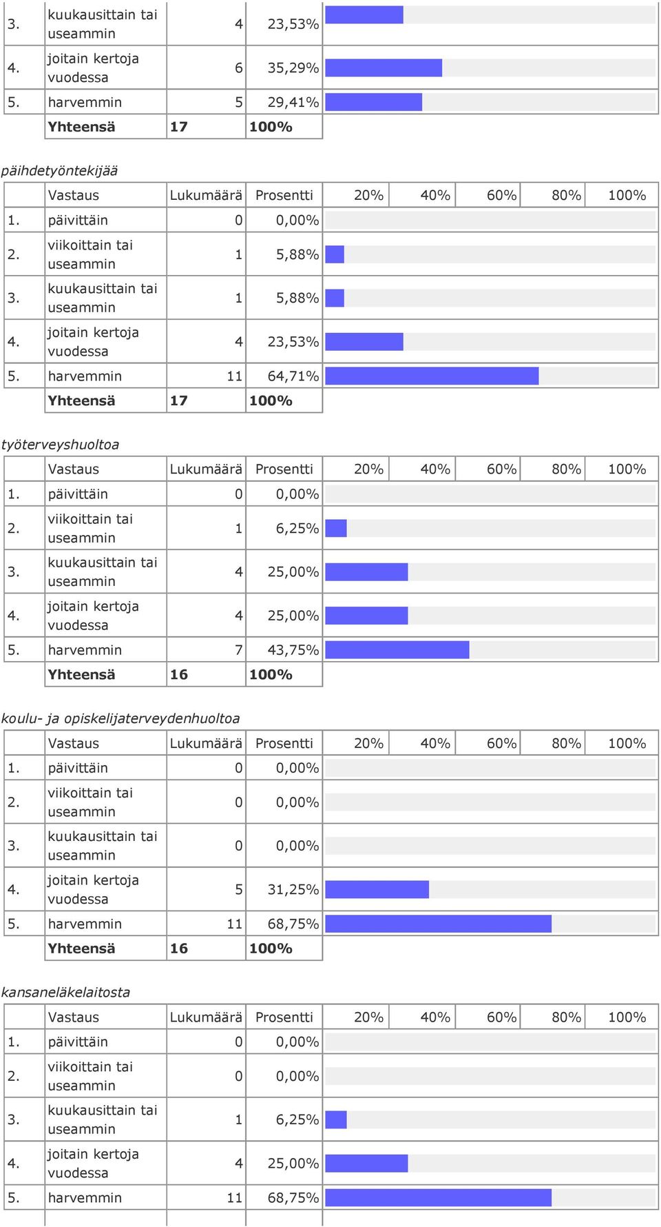 harvemmin 11 64,71% 17 100% työterveyshuoltoa päivittäin 1 6,25% 4 25,00% 4 25,00% 5.