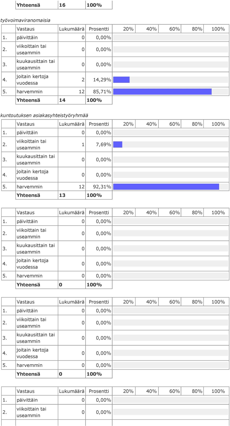 asiakasyhteistyöryhmää päivittäin 1 7,69% 5.