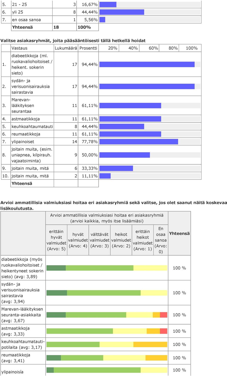 ylipainoiset 14 77,78% 8. joitain muita, (esim. uniapnea, kilpirauh. vajaatoiminta) 9 50,00% 9. joitain muita, mitä 6 33,33% 10.