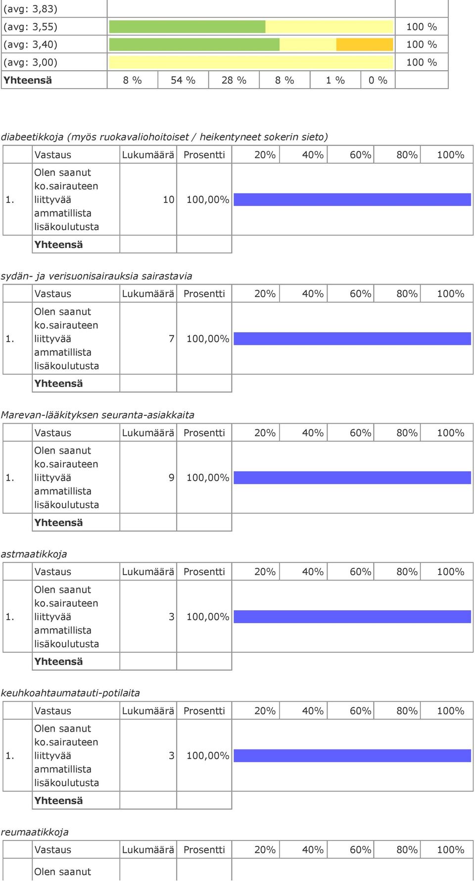 sairauteen liittyvää ammatillista lisäkoulutusta 7 100,00% Marevan-lääkityksen seuranta-asiakkaita Olen saanut ko.